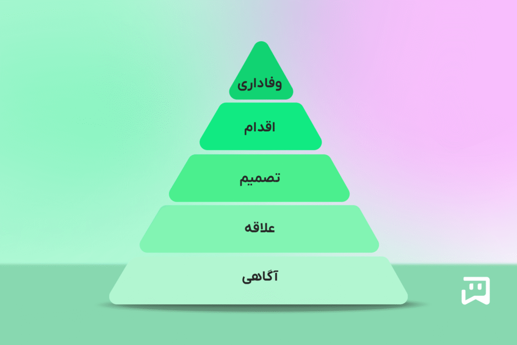 قیف فروش در اینستاگرام از آگاهی تا وفاداری مشتری